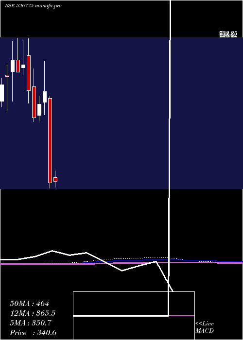  monthly chart ValiantComm