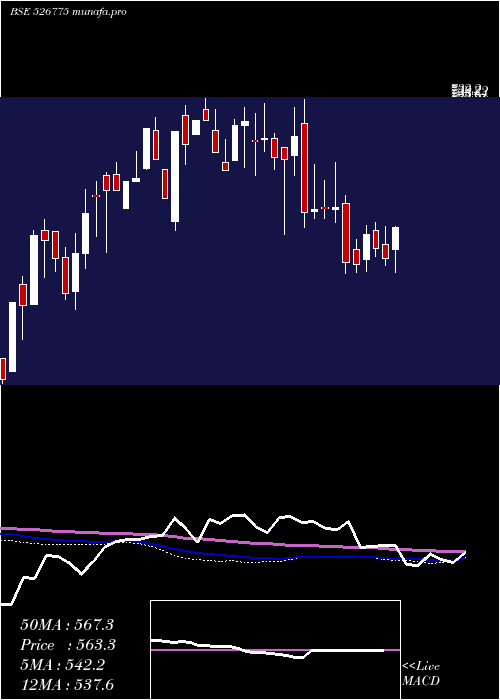  weekly chart ValiantComm