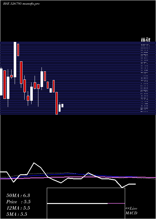 monthly chart MahasagarTr