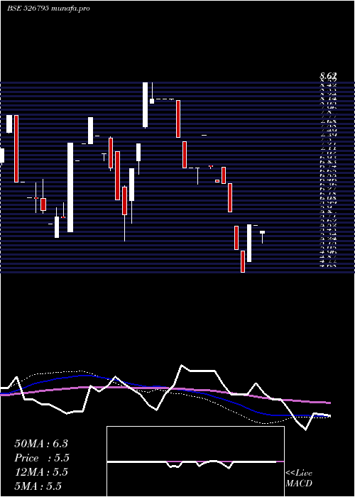 weekly chart MahasagarTr