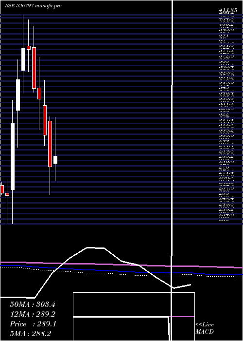  monthly chart GreenplyInd