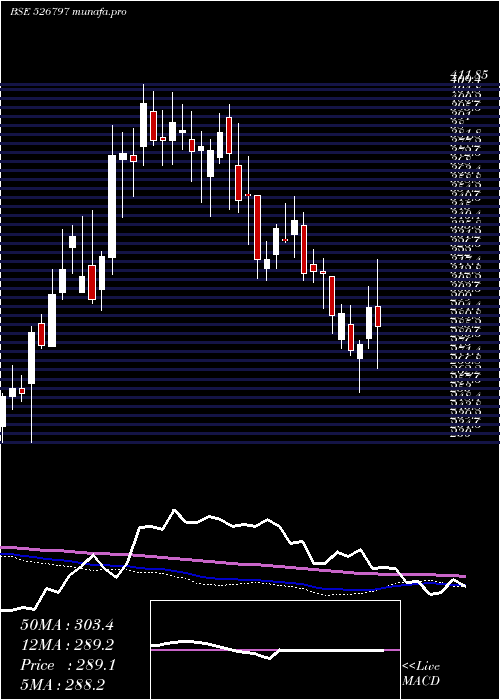  weekly chart GreenplyInd