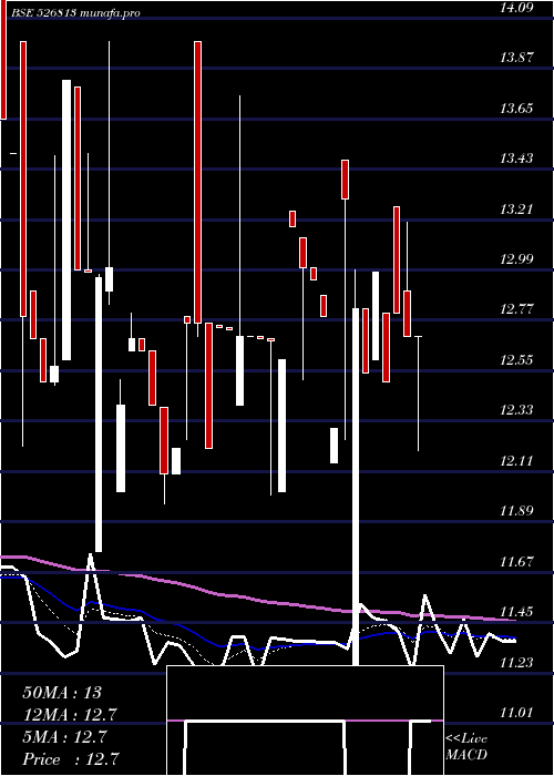 Daily chart RaghunathIn