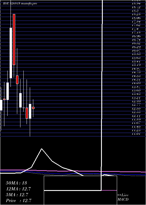 monthly chart RaghunathIn