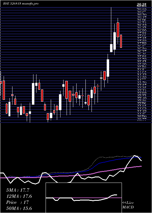  weekly chart RaghunathIn