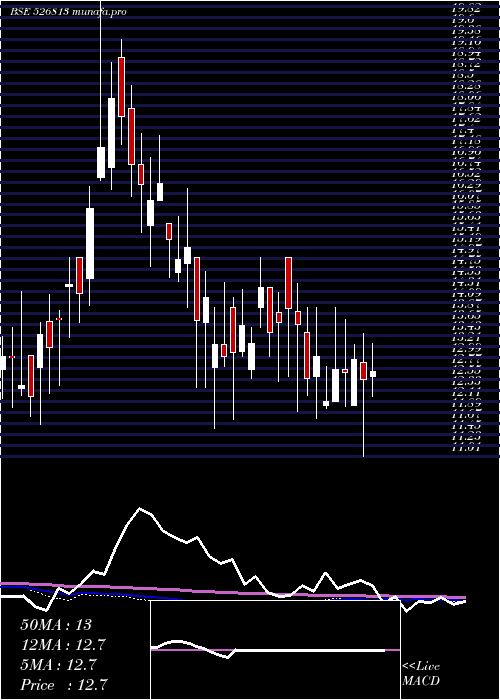 weekly chart RaghunathIn
