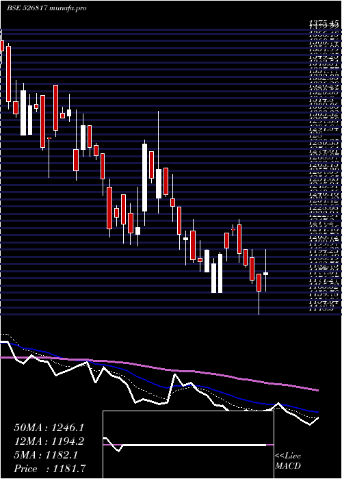  Daily chart CheviotCo