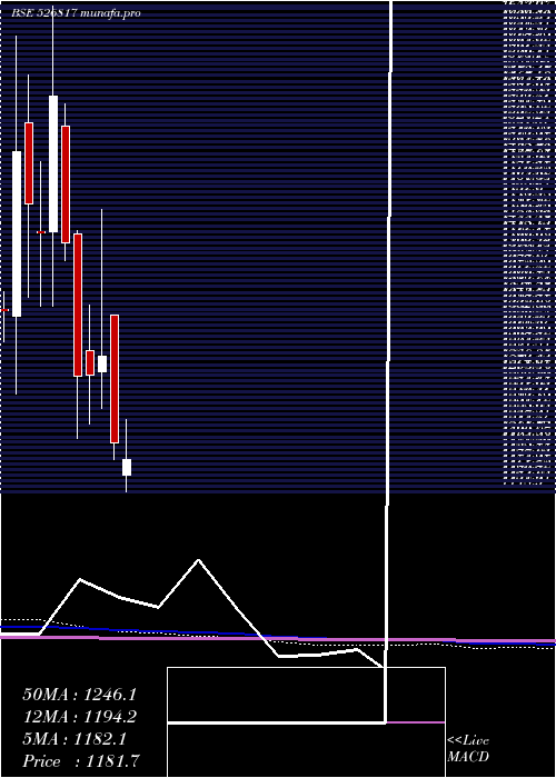  monthly chart CheviotCo