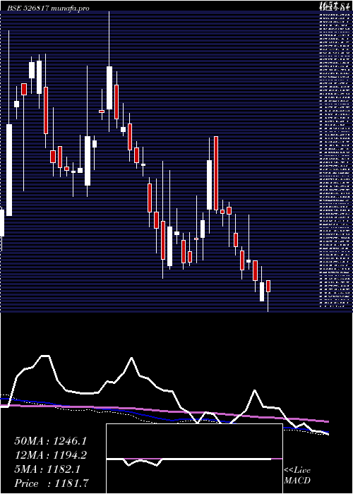  weekly chart CheviotCo