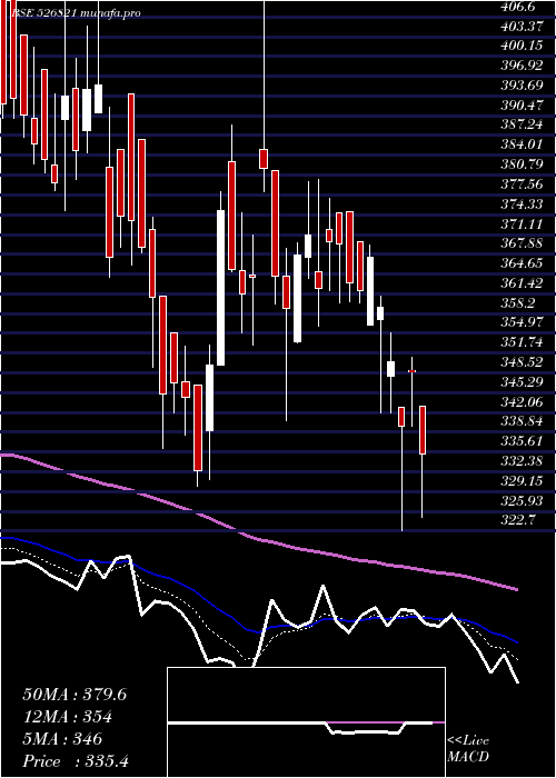  Daily chart DaiIchi