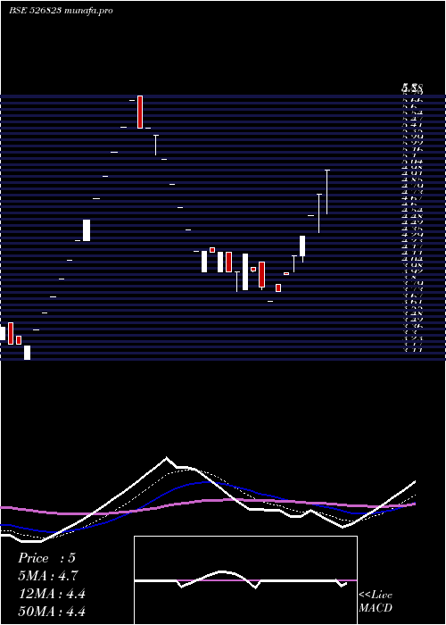 Daily chart Rajinfra
