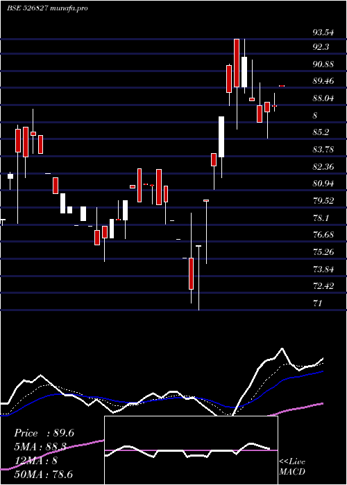  Daily chart SpiceIsland