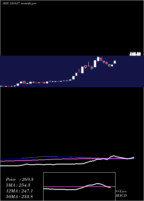  weekly chart SpiceIsland