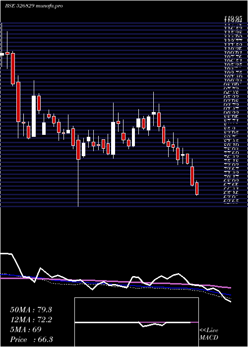  weekly chart ConfiPetro