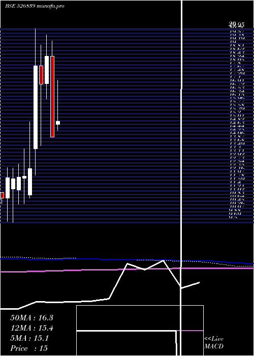  monthly chart Shelter