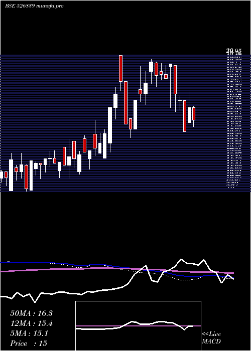  weekly chart Shelter