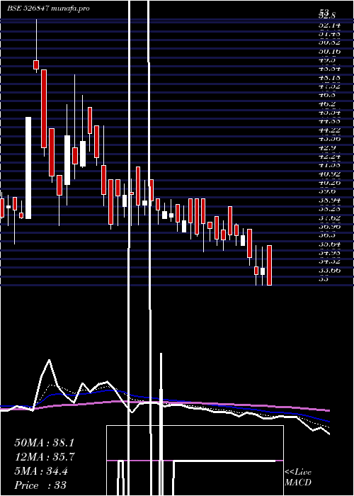  Daily chart AshirwadStl