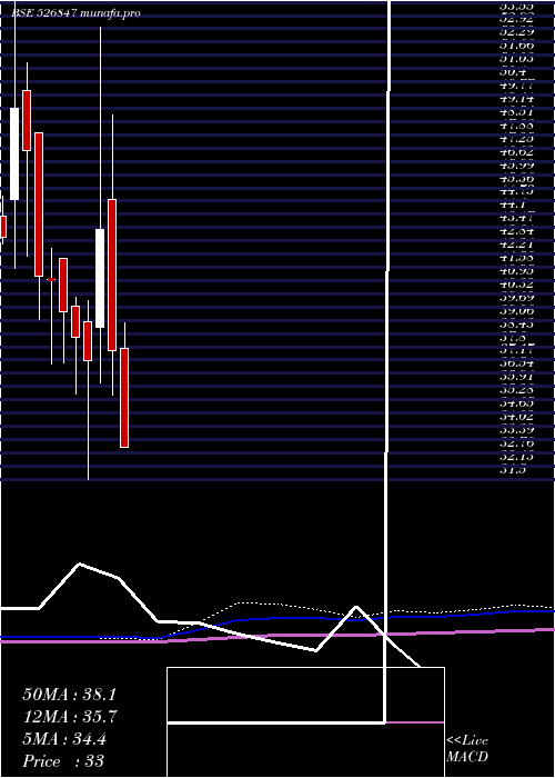  monthly chart AshirwadStl