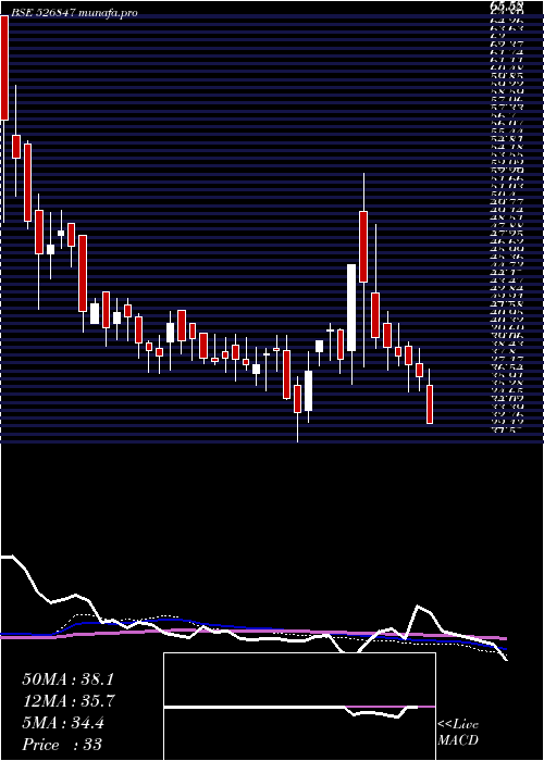  weekly chart AshirwadStl