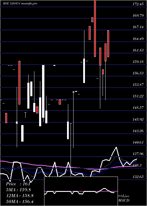 Daily chart ArexInd