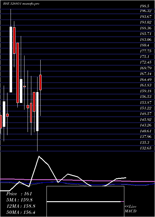 monthly chart ArexInd