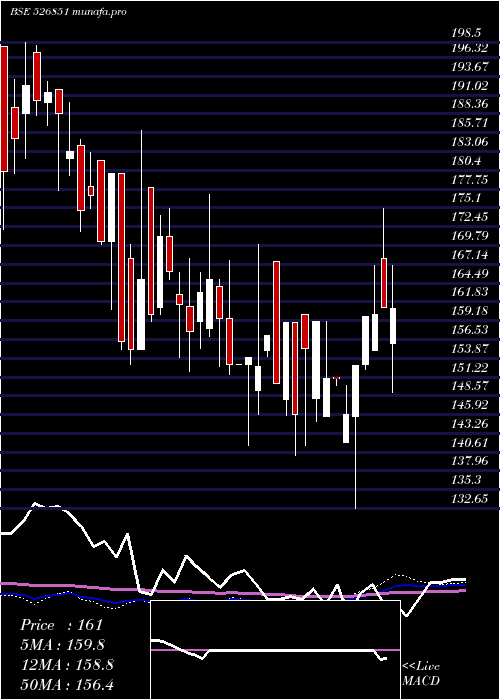 weekly chart ArexInd