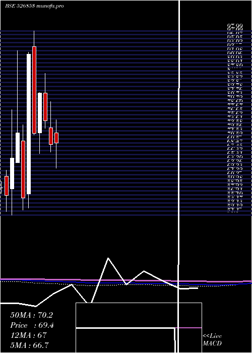  monthly chart Bilcare