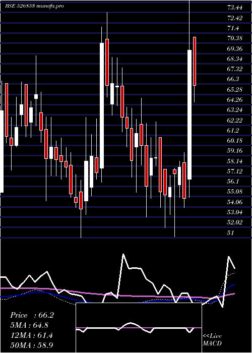  weekly chart Bilcare