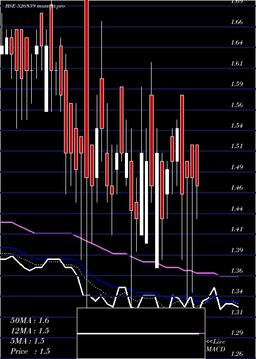  Daily chart InterSt