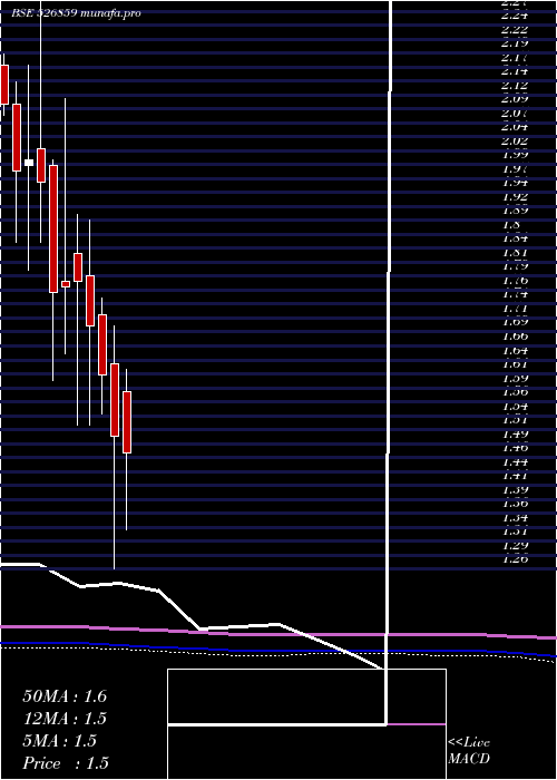  monthly chart InterSt