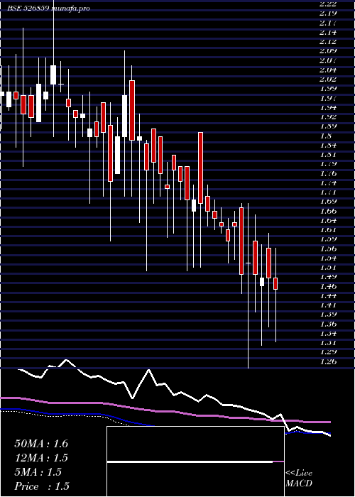  weekly chart InterSt