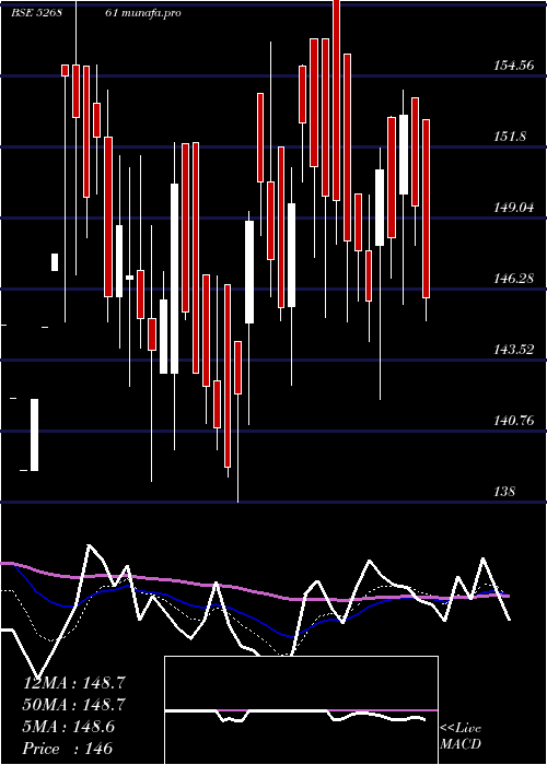 Daily chart RishiLaser