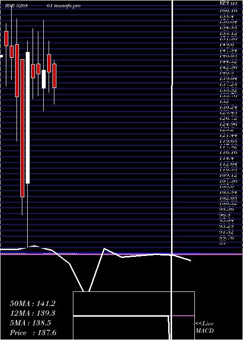 monthly chart RishiLaser