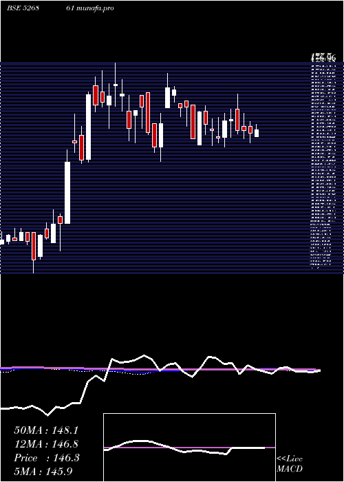  weekly chart RishiLaser