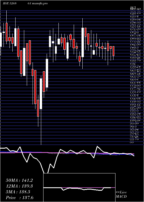 weekly chart RishiLaser