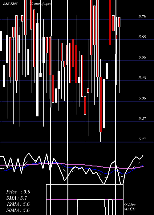  Daily chart JaincoProj