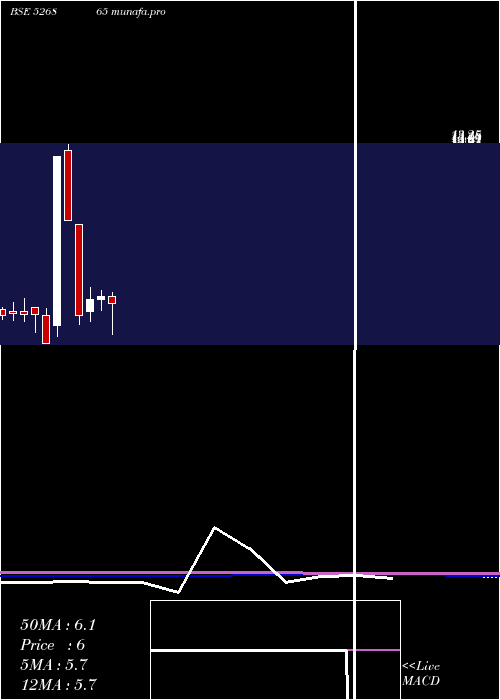  monthly chart JaincoProj