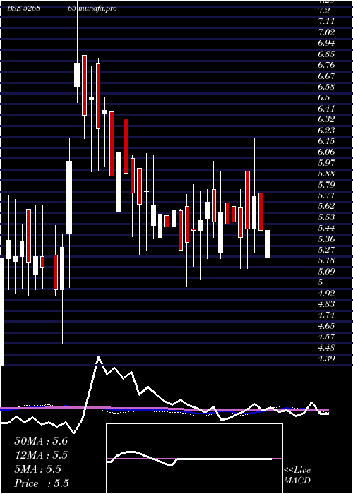  weekly chart JaincoProj