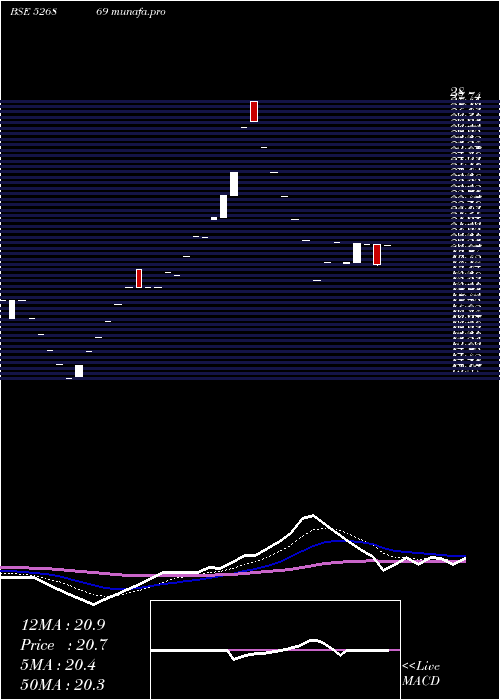 Daily chart KumbhatFin