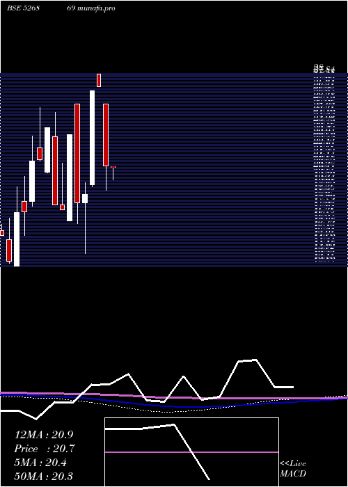 monthly chart KumbhatFin