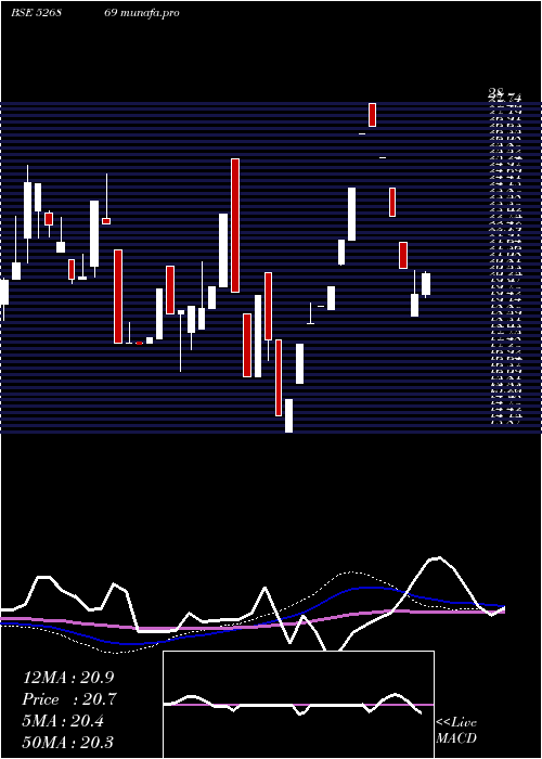 weekly chart KumbhatFin