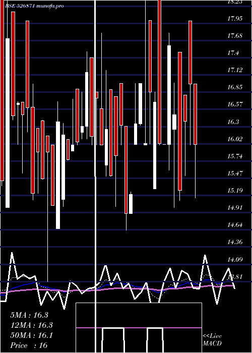  Daily chart IntecCap