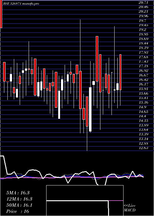  weekly chart IntecCap