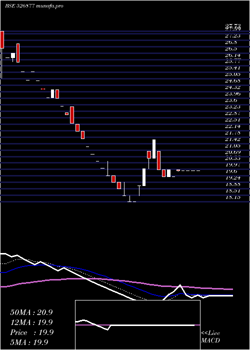  Daily chart SiddheswGar