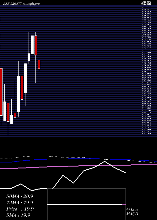  monthly chart SiddheswGar