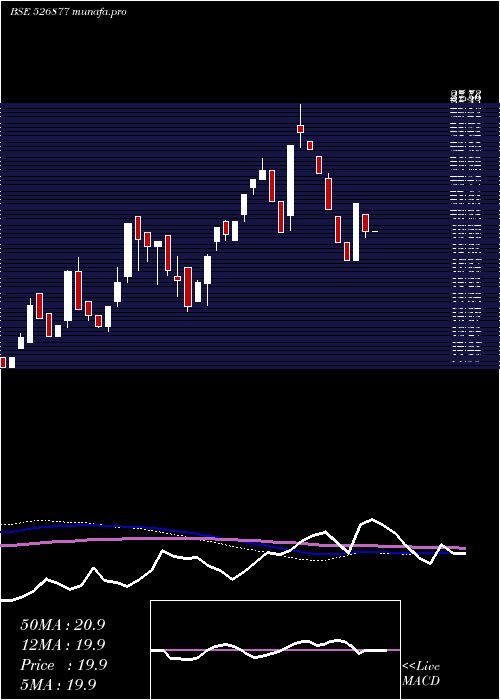  weekly chart SiddheswGar