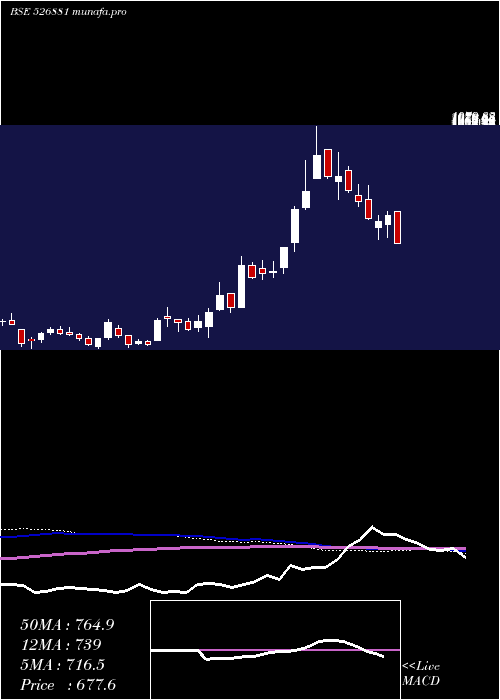  weekly chart 63moons