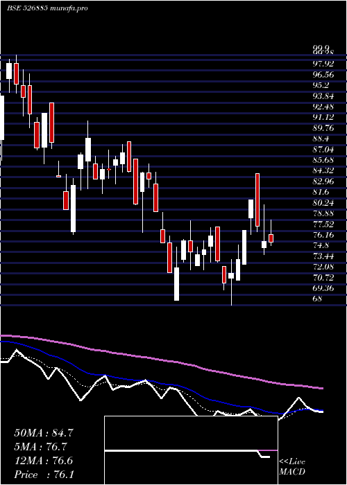  Daily chart SarlaPer