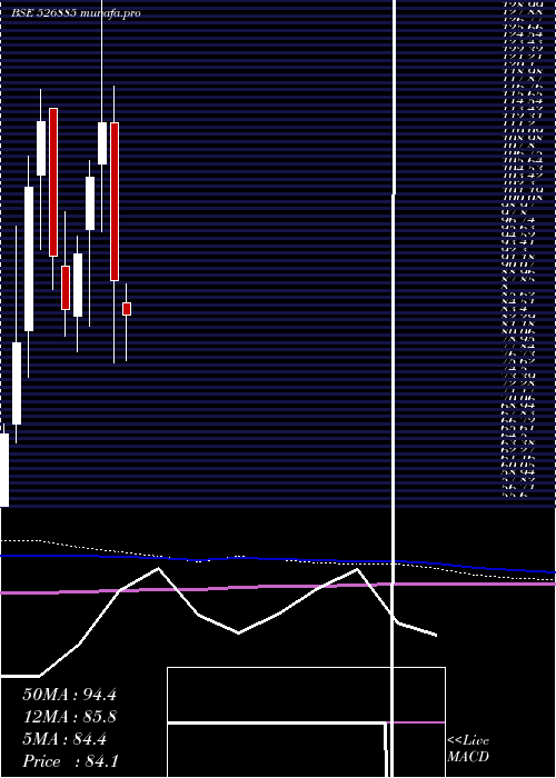  monthly chart SarlaPer