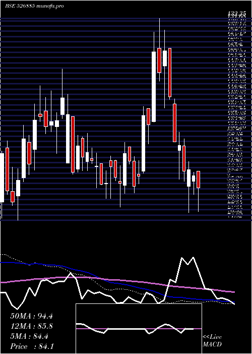  weekly chart SarlaPer